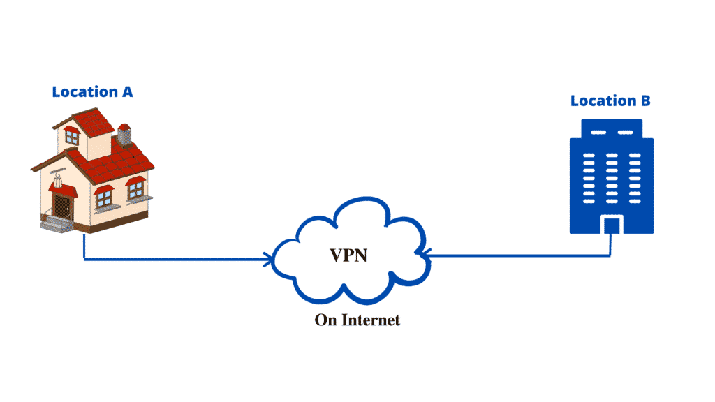What is VPN? WAN Topology